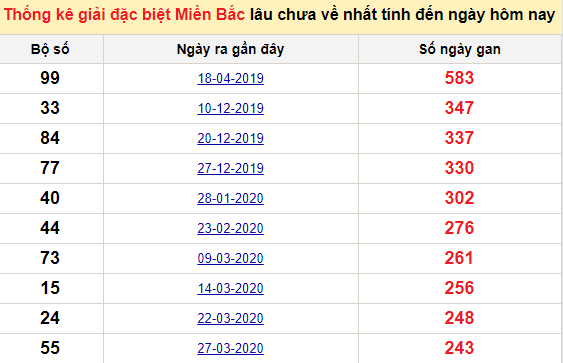 Bảng kê bạch thủ tô miền Bắc lâu về nhất tính đến 18/12/2020