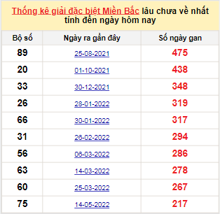 Bảng bạch thủ MB lâu chưa về tính đến 18/12/2022