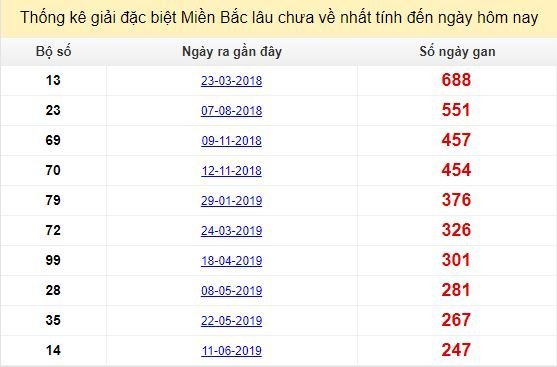 Bảng bạch thủ ĐB MB lâu chưa về tính đến 18/2/2020