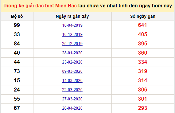 Bảng bạch thủ miền Bắc lâu về nhất tính đến 18/2/2021