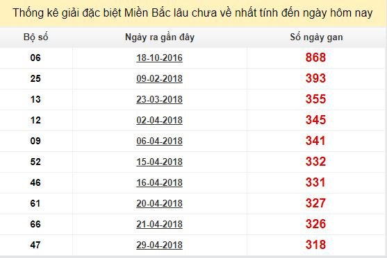 Bảng bạch thủ miền bắc lâu không về đến ngày 18/3/2019