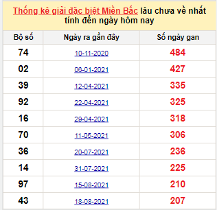 Bảng kê bạch thủ tô miền Bắc lâu về nhất tính đến 18/3/2022