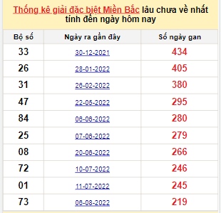 Bảng bạch thủ MB lâu về tính đến 18/3/2023