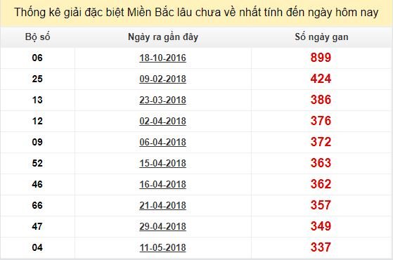 Bảng bạch thủ miền Bắc lâu về nhất tính đến 18/4/2019