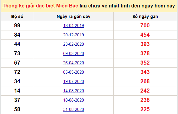 Bảng bạch thủ MB lâu chưa về tính đến 18/4/2021