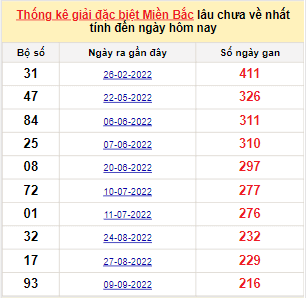 Bảng bạch thủ MB lâu chưa về đến ngày 18/4/2023