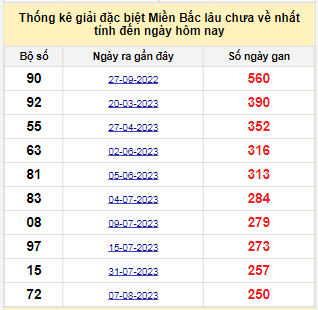 Bảng bạch thủ miền Bắc lâu về nhất tính đến 18/4/2024