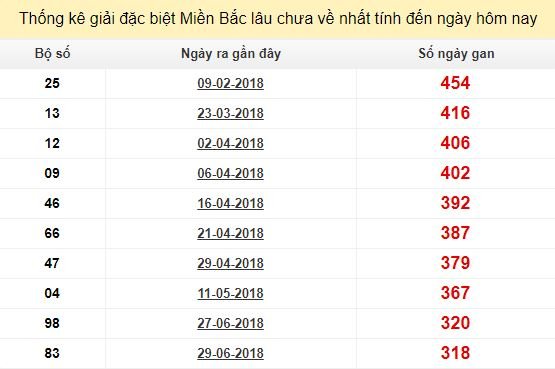 Bảng bạch thủ MB lâu về tính đến 18/5/2019