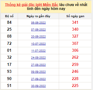 Bảng bạch thủ miền Bắc lâu về nhất tính đến 18/5/2023