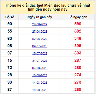 Bảng bạch thủ MB lâu về tính đến 18/5/2024