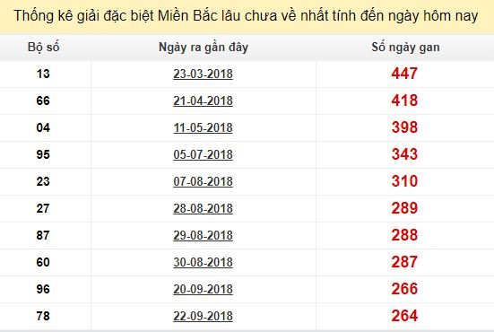 Bảng bạch thủ MB lâu chưa về đến ngày 18/6/2019