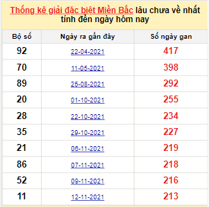 Bảng bạch thủ MB lâu về tính đến 18/6/2022