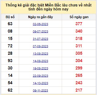 Bảng bạch thủ MB lâu chưa về đến ngày 18/6/2024