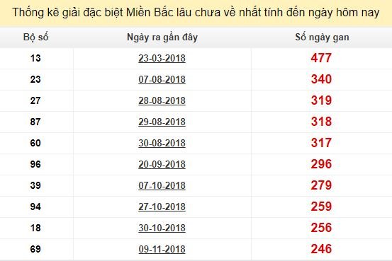 Bảng bạch thủ miền Bắc lâu về nhất tính đến 18/7/2019