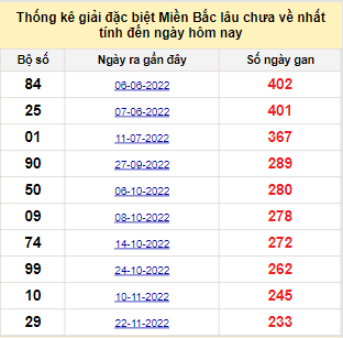 Bảng bạch thủ MB lâu chưa về đến ngày 18/7/2023