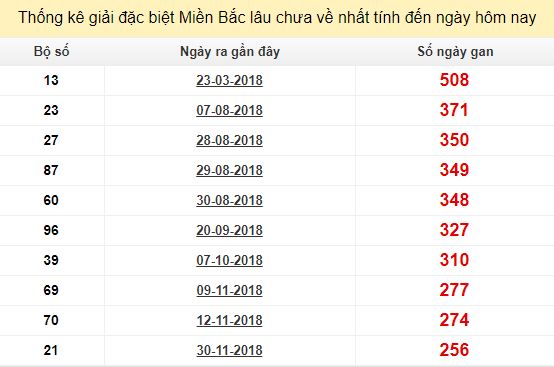 Bảng bạch thủ MB lâu chưa về tính đến 18/8/2019