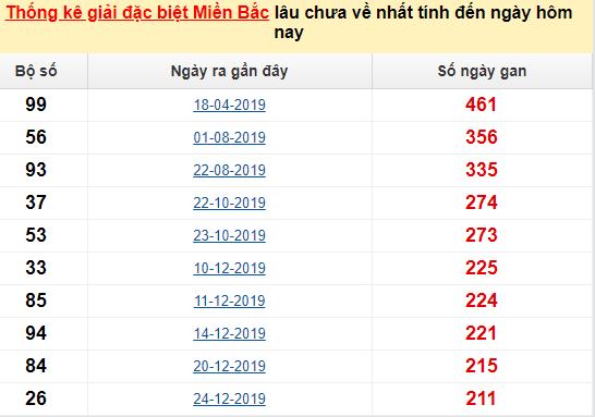 Bảng bạch thủ MB lâu chưa về đến ngày 18/8/2020