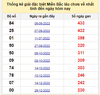 Bảng kê bạch thủ tô miền Bắc lâu về nhất tính đến 18/8/2023