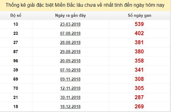 Bảng bạch thủ MB lâu về nhất tính đến 18/9/2019