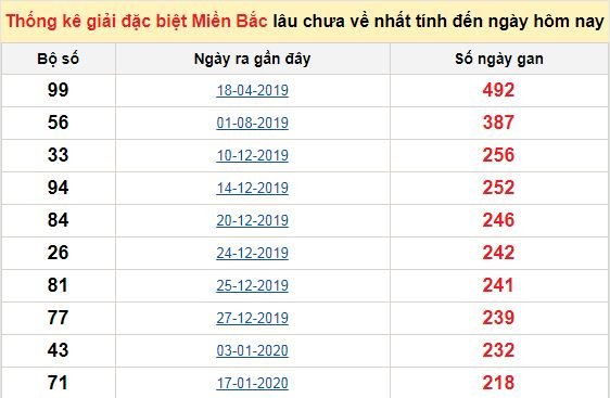 Bảng kê bạch thủ tô miền Bắc lâu về nhất tính đến 18/9/2020