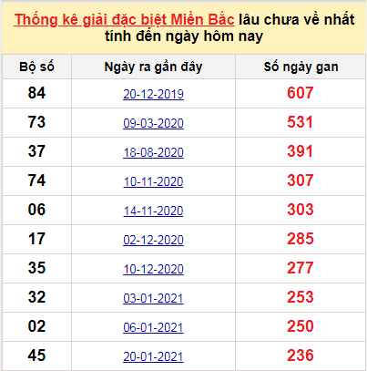 Bảng bạch thủ MB lâu về tính đến 18/9/2021