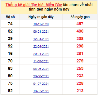 Bảng bạch thủ MB lâu về tính đến 19/2/2022