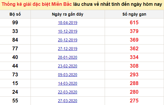 Bảng bạch thủ MB lâu chưa về đến ngày 19/1/2021