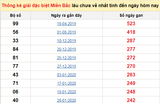 Bảng bạch thủ miền bắc lâu không về đến ngày 19/10/2020