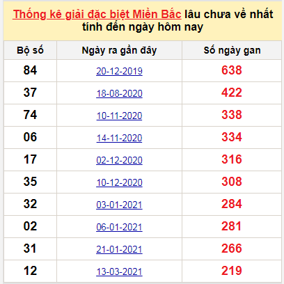 Bảng bạch thủ MB lâu chưa về đến ngày 19/10/2021