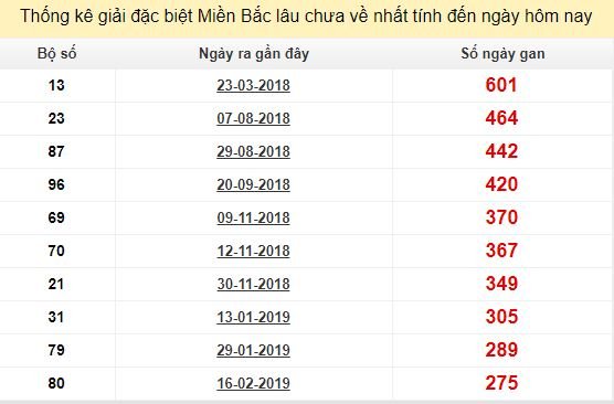 Bảng bạch thủ MB lâu chưa về đến ngày 19/11/2019