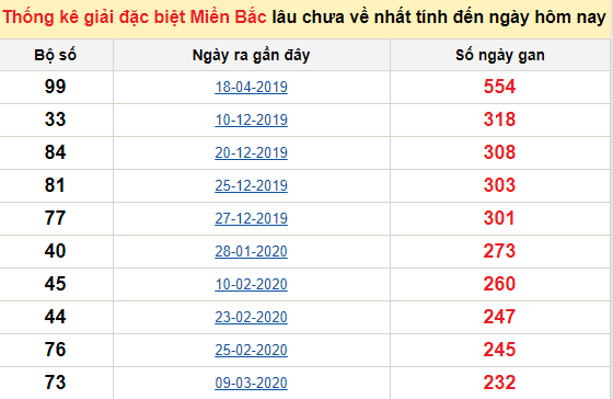 Bảng bạch thủ miền Bắc lâu về nhất tính đến 19/11/2020