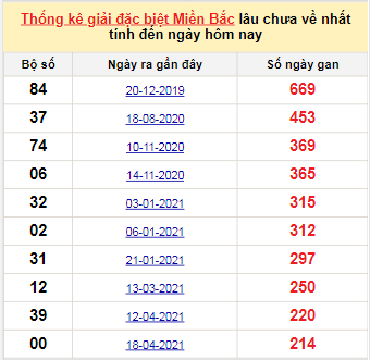 Bảng kê bạch thủ tô miền Bắc lâu về nhất tính đến 19/11/2021