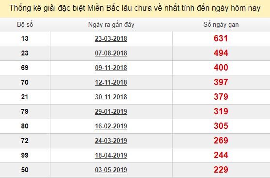 Bảng bạch thủ miền Bắc lâu về nhất tính đến 19/12/2019