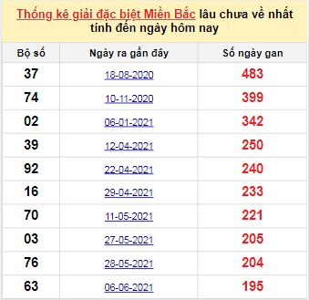 Bảng bạch thủ MB lâu chưa về tính đến 19/12/2021