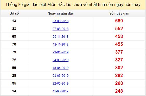 Bảng bạch thủ MB lâu về nhất tính đến 19/2/2020