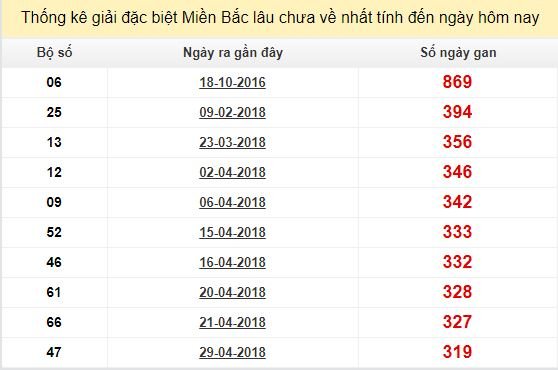 Bảng bạch thủ ĐB MB lâu chưa về tính đến 19/3/2019