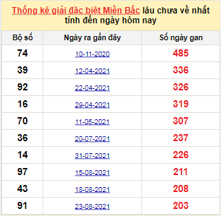 Bảng bạch thủ MB lâu về tính đến 19/3/2022