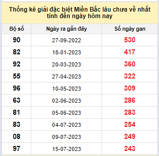 Bảng bạch thủ MB lâu chưa về đến ngày 19/3/2024