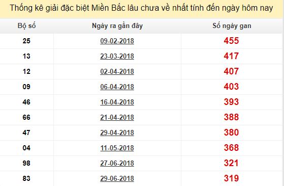 Bảng bạch thủ MB lâu chưa về tính đến 19/5/2019