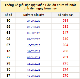 Bảng bạch thủ MB lâu chưa về tính đến 19/5/2024