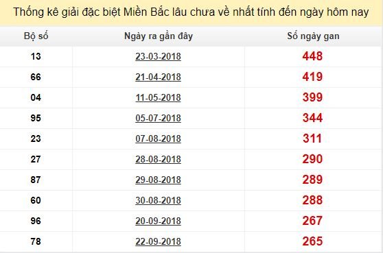 Bảng bạch thủ MB lâu về nhất tính đến 19/6/2019