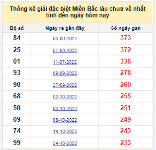 Bảng bạch thủ miền Bắc lâu không về đến ngày 19/6/2023