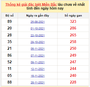 Bảng bạch thủ MB lâu chưa về đến ngày 19/7/2022