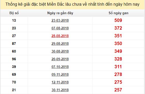 Bảng bạch thủ miền bắc lâu không về đến ngày 19/8/2019