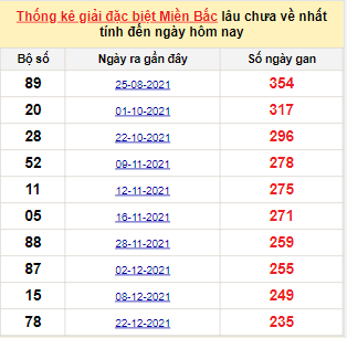 Bảng kê bạch thủ tô miền Bắc lâu về nhất tính đến 19/8/2022