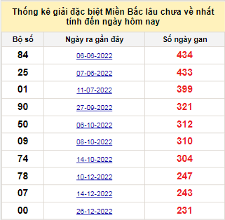 Bảng bạch thủ MB lâu về tính đến 19/8/2023