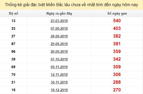 Bảng bạch thủ miền Bắc lâu về nhất tính đến 19/9/2019