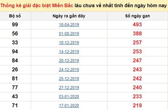 Bảng bạch thủ MB lâu về tính đến 19/9/2020