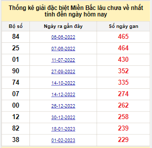 Bảng bạch thủ MB lâu chưa về đến ngày 19/9/2023