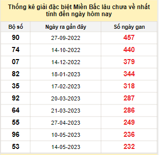 Bảng bạch thủ MB lâu chưa về đến ngày 2/1/2024